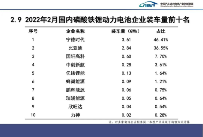 2月我國(guó)新能源車銷售33.4萬輛 動(dòng)力電池裝車量13.7GWh