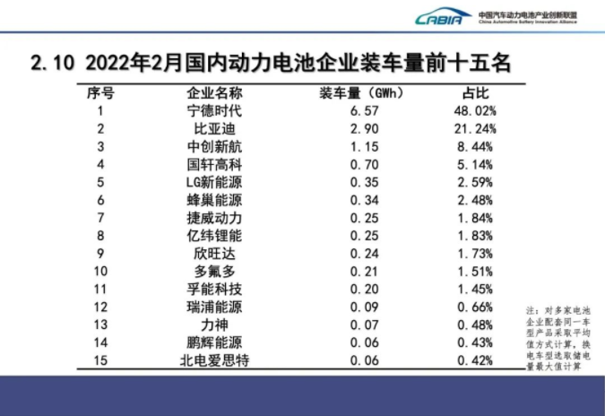 2月我國(guó)新能源車銷售33.4萬輛 動(dòng)力電池裝車量13.7GWh