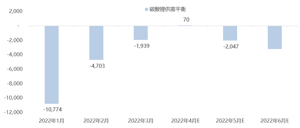 碳酸鋰價格連續(xù)漲勢不在 未來價格預期幾何？