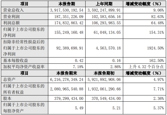 天奇股份2021年度主要財務(wù)數(shù)據(jù)和指標（單位：人民幣元）
