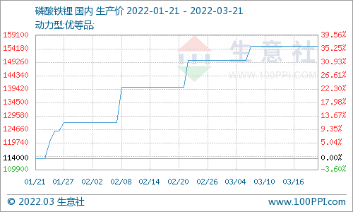 上游碳酸鋰漲勢放緩 磷酸鐵鋰市場延續平穩運行