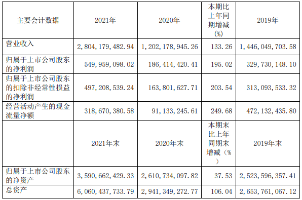 嘉元科技近三年主要會(huì)計(jì)數(shù)據(jù)（單位：元）