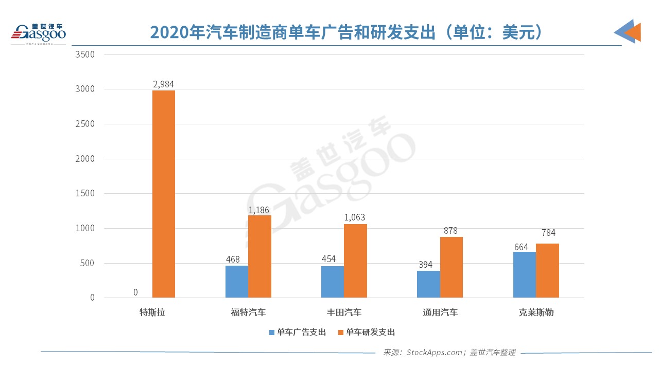 特斯拉每車研發費用近1.9萬元 是汽車行業平均3倍