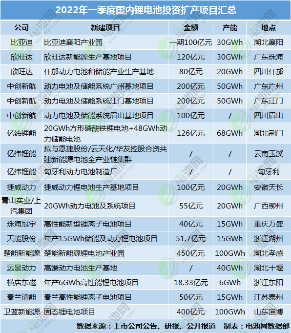 超2091億！579GWh！今年一季度鋰電池投資擴產(chǎn)熱度持續(xù)高漲