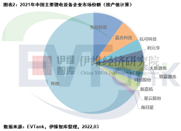 2021年全球鋰電設備市場規模952億 中國市場國產化率已達九成