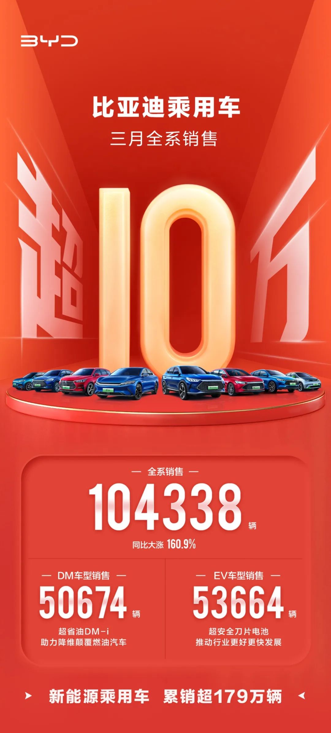 全球首家！比亞迪停產(chǎn)燃油車！新能源車月銷量已破10萬