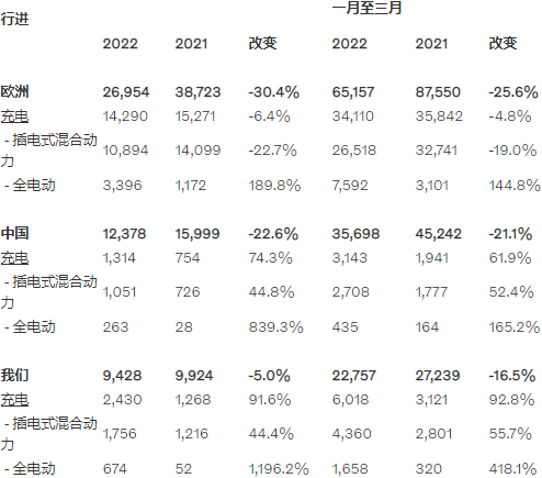 2021年3月及第一季度沃爾沃汽車電動(dòng)汽車銷量數(shù)據(jù)（單位：輛）