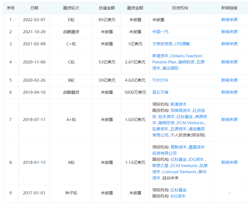 小馬智行融資情況，圖片來源：企查查