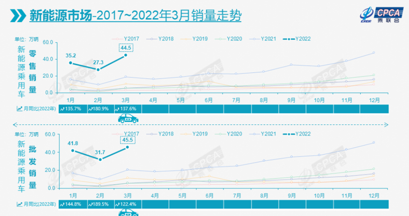 新能源汽車需求強勁，圖片來源：乘聯(lián)會