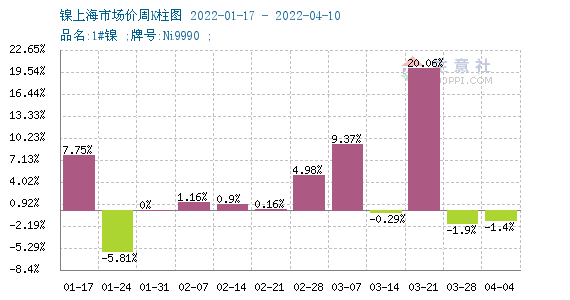 供應(yīng)偏緊致鎳價大幅上漲 現(xiàn)貨鎳報價233750元/噸