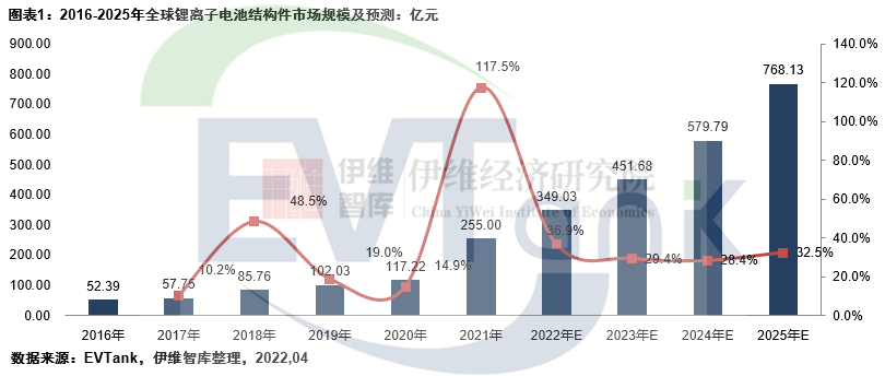 2021年中國鋰離子電池結(jié)構(gòu)件市場規(guī)模181.3億 占全球份額超7成