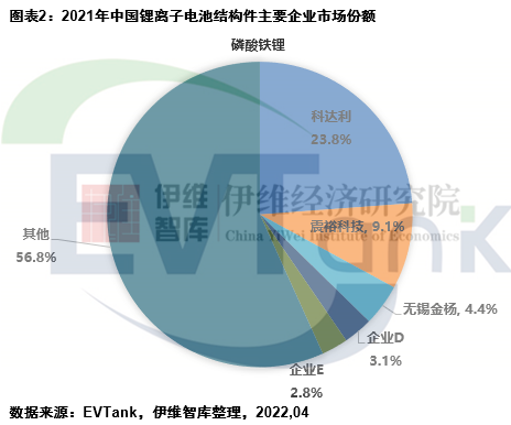 2021年中國鋰離子電池結(jié)構(gòu)件市場規(guī)模181.3億 占全球份額超7成