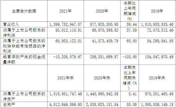 聯(lián)贏激光2021年主要會(huì)計(jì)數(shù)據(jù)和財(cái)務(wù)指標(biāo)（單位：元）