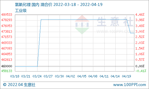 國內(nèi)氫氧化鋰市場行情走跌 上游碳酸鋰價(jià)格下調(diào)