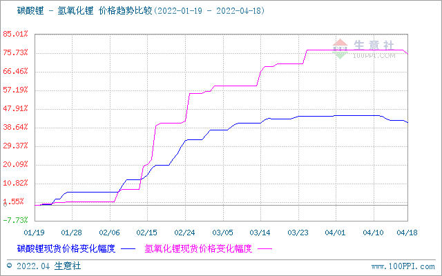 國內(nèi)氫氧化鋰市場行情走跌 上游碳酸鋰價(jià)格下調(diào)