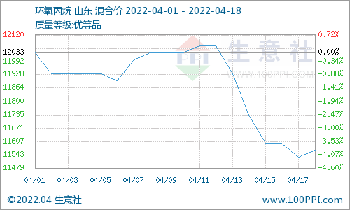 氛圍清冷 碳酸二甲酯行情小幅陰跌