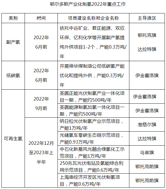 鄂爾多斯目標(biāo)2024年建60座加氫站 推廣超3000輛燃料電池車 鄂爾多斯目標(biāo)2024年建60座加氫站 推廣超3000輛燃料電池車