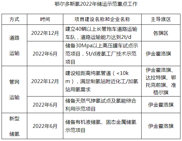 鄂爾多斯目標(biāo)2024年建60座加氫站 推廣超3000輛燃料電池車 鄂爾多斯目標(biāo)2024年建60座加氫站 推廣超3000輛燃料電池車