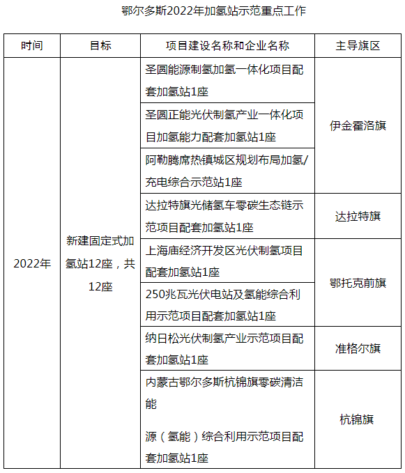 鄂爾多斯目標(biāo)2024年建60座加氫站 推廣超3000輛燃料電池車 鄂爾多斯目標(biāo)2024年建60座加氫站 推廣超3000輛燃料電池車
