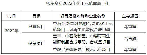 鄂爾多斯目標(biāo)2024年建60座加氫站 推廣超3000輛燃料電池車 鄂爾多斯目標(biāo)2024年建60座加氫站 推廣超3000輛燃料電池車