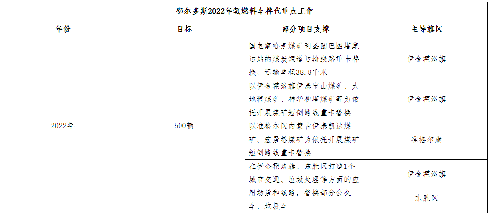 鄂爾多斯目標(biāo)2024年建60座加氫站 推廣超3000輛燃料電池車 鄂爾多斯目標(biāo)2024年建60座加氫站 推廣超3000輛燃料電池車