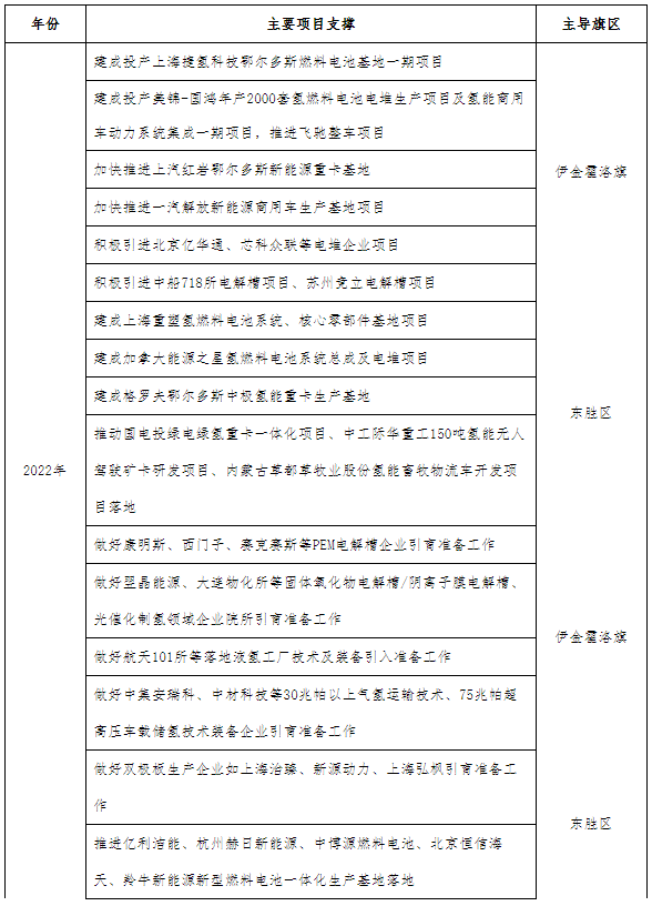 鄂爾多斯目標(biāo)2024年建60座加氫站 推廣超3000輛燃料電池車 鄂爾多斯目標(biāo)2024年建60座加氫站 推廣超3000輛燃料電池車