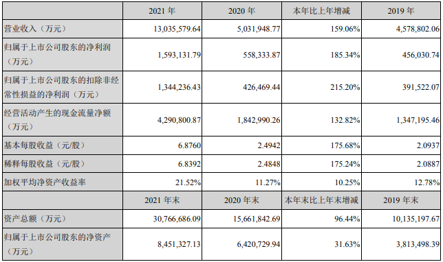 寧德時代主要會計數(shù)據(jù)和財務(wù)指標(biāo)（單位：萬元）