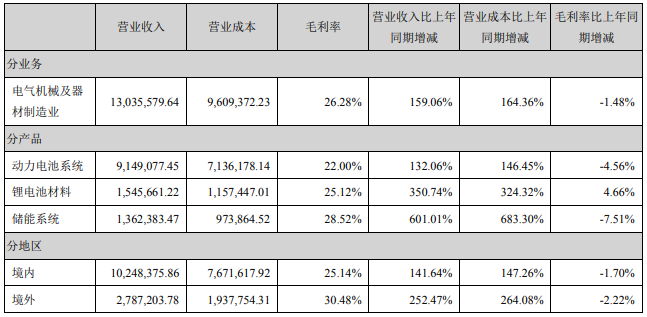 占寧德時代營業(yè)收入或營業(yè)利潤 10%以上的行業(yè)、產(chǎn)品、地區(qū)、銷售模式的情況（單位：萬元）