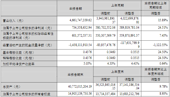 中材科技2022年一季度主要財務數(shù)據(jù)（單位：元）