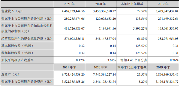 永太科技2021年主要會(huì)計(jì)數(shù)據(jù)和財(cái)務(wù)指標(biāo)（單位：元）
