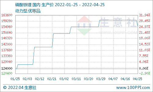 磷酸鐵鋰市場延續(xù)平穩(wěn)運行 動力型優(yōu)等品報價16萬元/噸