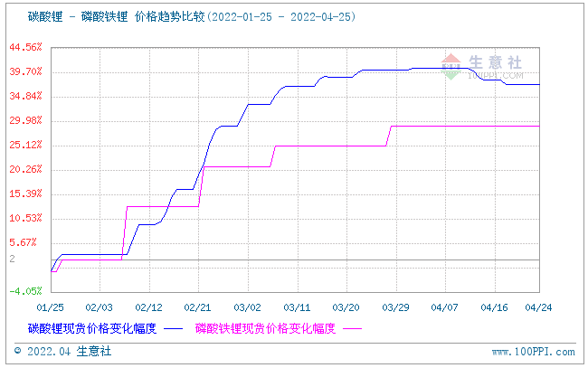 磷酸鐵鋰市場延續(xù)平穩(wěn)運行 動力型優(yōu)等品報價16萬元/噸