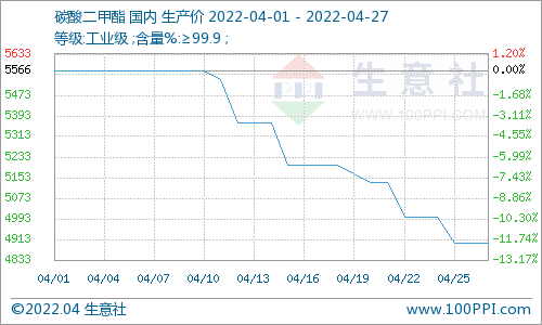 需求拖累 碳酸二甲酯四月下跌運(yùn)行