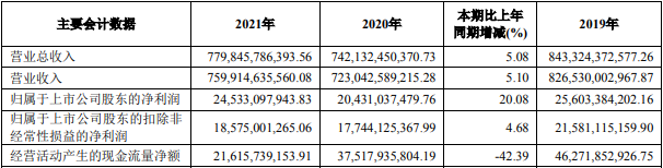 上汽集團(tuán)近三年主要會(huì)計(jì)數(shù)據(jù)和財(cái)務(wù)指標(biāo)(單位:元) 上汽集團(tuán)近三年主要會(huì)計(jì)數(shù)據(jù)和財(cái)務(wù)指標(biāo)(單位:元)