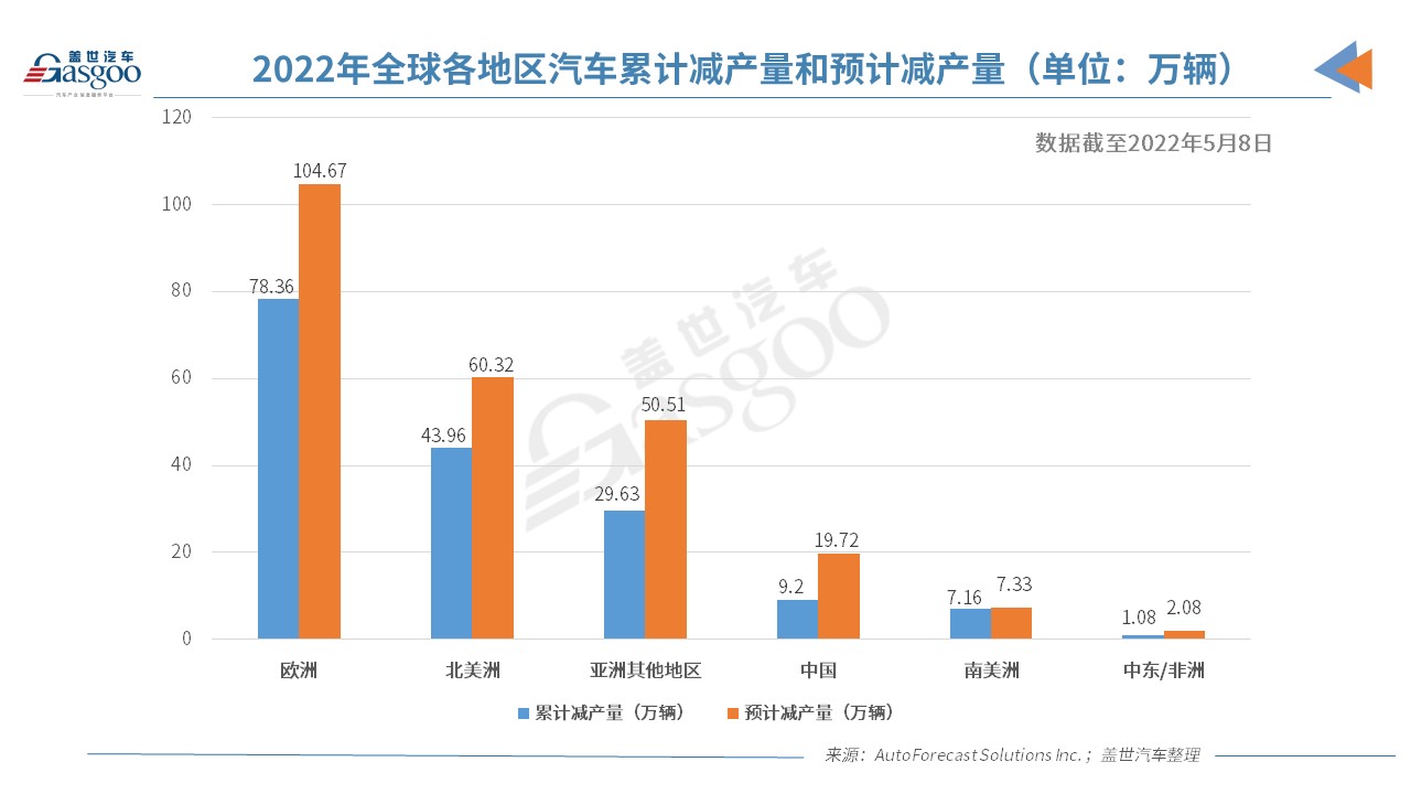 今年全球因缺芯已減產(chǎn)169.38萬輛車 歐洲占46%