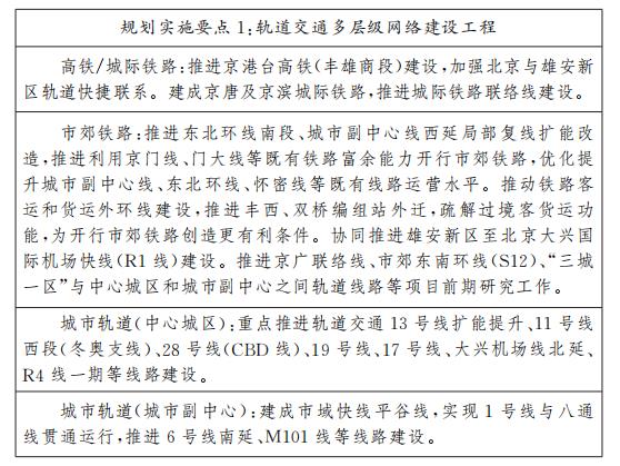 規(guī)劃實施要點1軌道交通多層級網(wǎng)絡建設工程