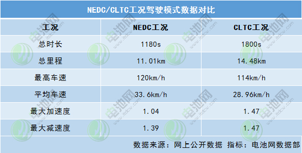 NEDC工況和CLTC工況的數(shù)據(jù)對比