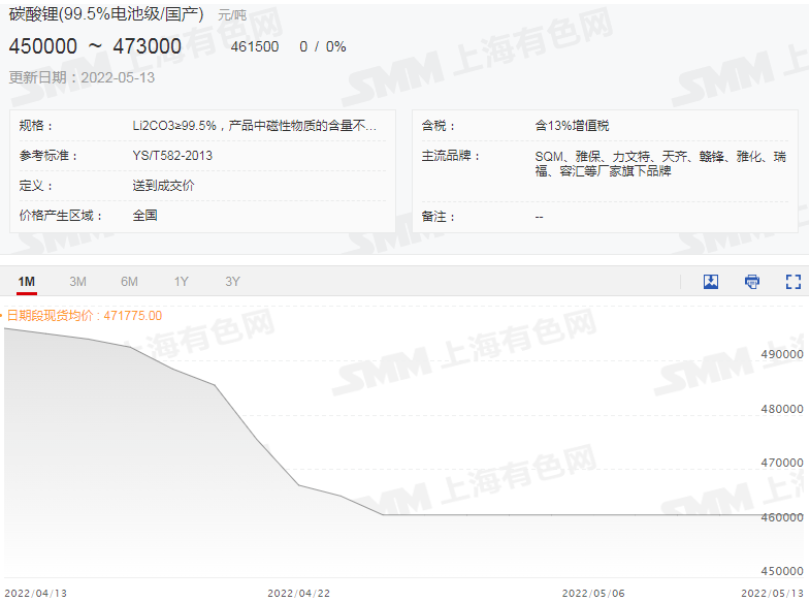 本周金屬鋰跳水5萬元！六氟磷酸鋰現(xiàn)貨報價繼續(xù)下行