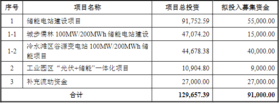 華自科技本次募集資金使用計(jì)劃（單位：萬元）