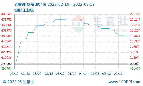 本周電池級碳酸鋰價(jià)格大穩(wěn)微動(dòng) 預(yù)計(jì)短期多平穩(wěn)為主