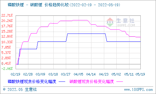 本周電池級碳酸鋰價(jià)格大穩(wěn)微動(dòng) 預(yù)計(jì)短期多平穩(wěn)為主