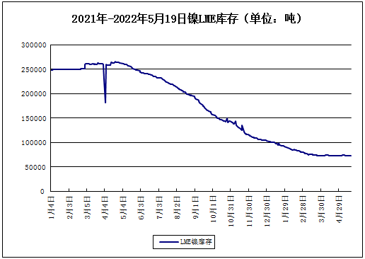 LME鎳庫(kù)存