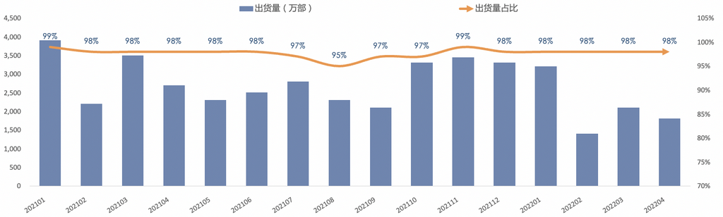 圖4  國內智能手機出貨量及占比
