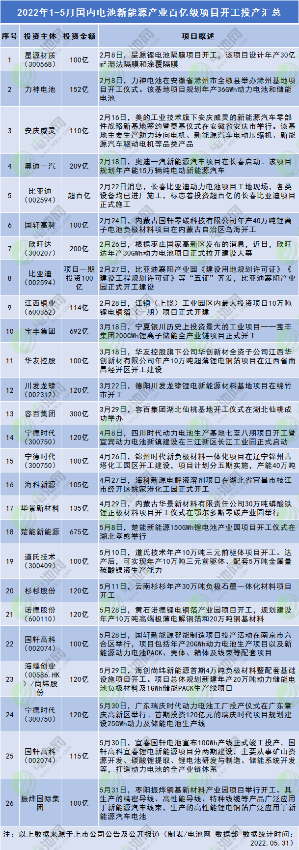2022年1-5月電池新能源產(chǎn)業(yè)百億級(jí)項(xiàng)目開(kāi)工投產(chǎn)匯總