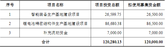 寧波方正本次募集資金投資計劃（單位：萬元）