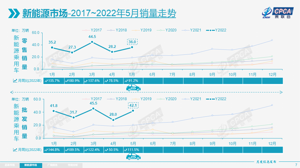 5月新能源乘用車批發(fā)銷量達(dá)42.1萬(wàn)輛 13家企業(yè)銷量破萬(wàn)