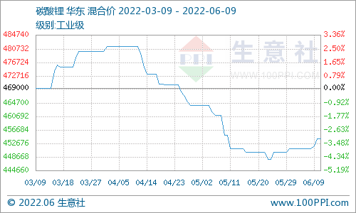 碳酸鋰價格小幅上調(diào) 短期可能穩(wěn)中有升