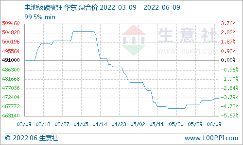 碳酸鋰價格小幅上調(diào) 短期可能穩(wěn)中有升