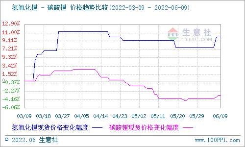 碳酸鋰價格小幅上調(diào) 短期可能穩(wěn)中有升