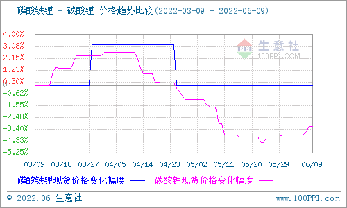 碳酸鋰價格小幅上調(diào) 短期可能穩(wěn)中有升